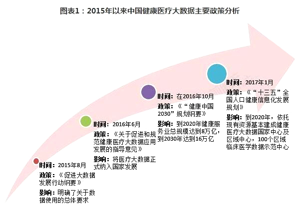 醫療大數據行業(yè)分析： 三大利好因素迎來(lái)廣闊發(fā)展前景